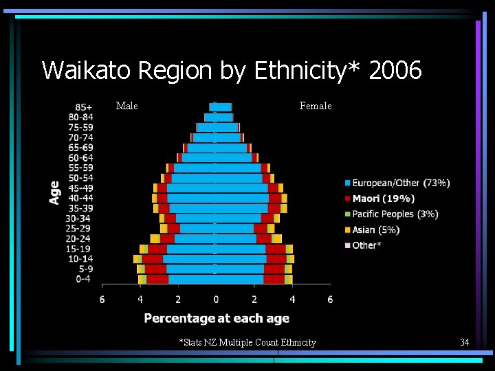 Waikato Region by Ethnicity* 2006 Male Female *Stats NZ Multiple Count Ethnicity 34 