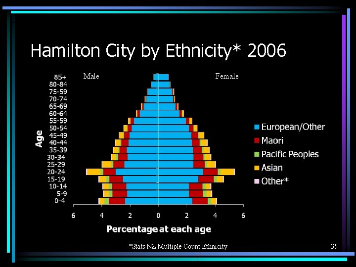 Hamilton City by Ethnicity* 2006 Male Female *Stats NZ Multiple Count Ethnicity 35 
