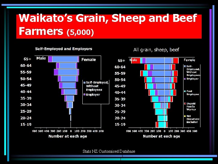 Waikato’s Grain, Sheep and Beef Farmers (5, 000) Stats NZ Customised Database 