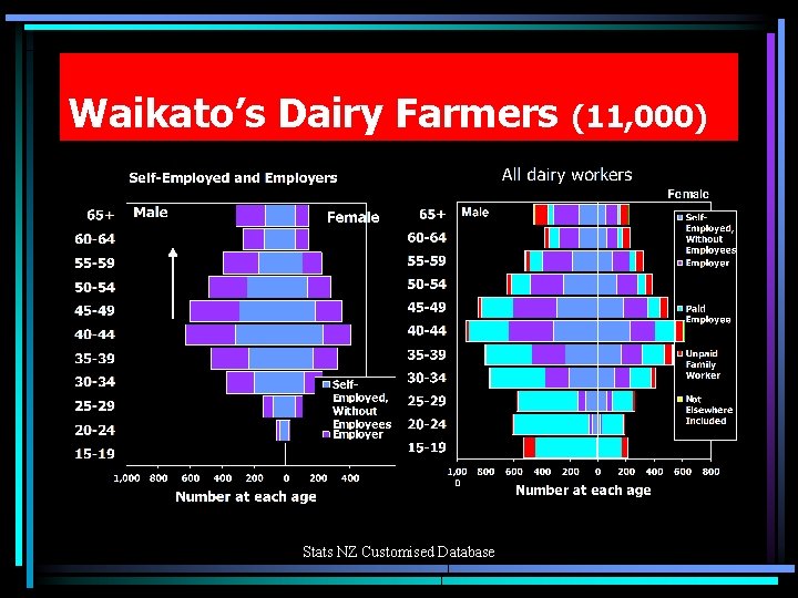 Waikato’s Dairy Farmers Stats NZ Customised Database (11, 000) 