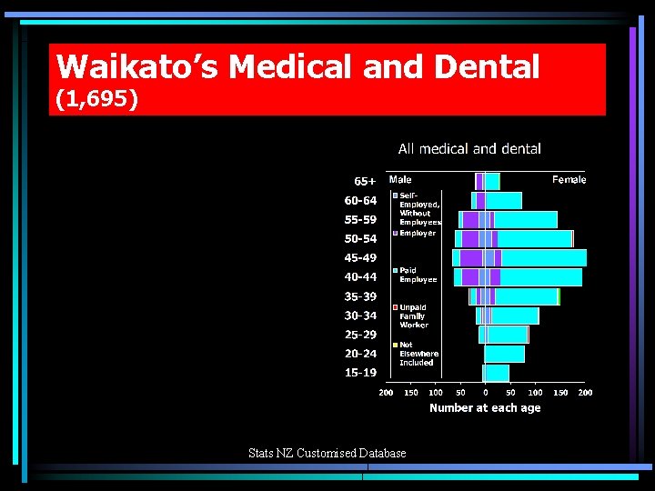 Waikato’s Medical and Dental (1, 695) Stats NZ Customised Database 