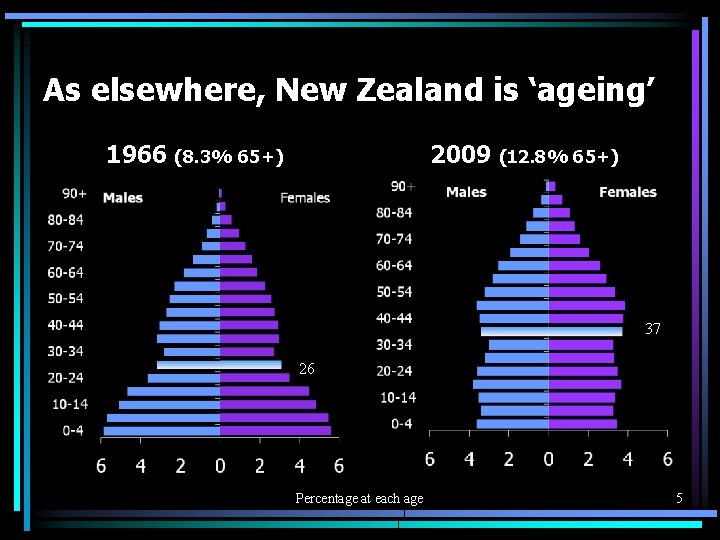 As elsewhere, New Zealand is ‘ageing’ 1966 (8. 3% 65+) 2009 (12. 8% 65+)