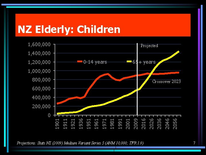 NZ Elderly: Children 1, 600, 000 Projected 1, 400, 000 0 -14 years Number