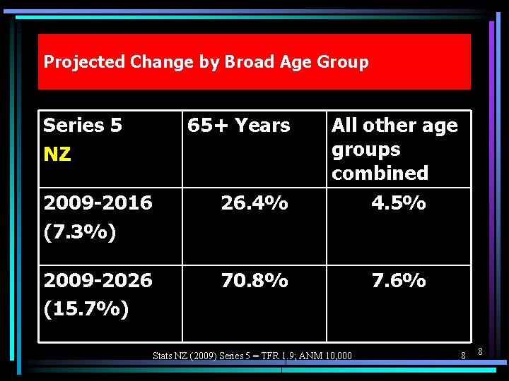 Projected Change by Broad Age Group Series 5 NZ 65+ Years All other age