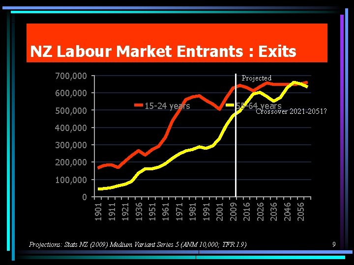 NZ Labour Market Entrants : Exits 700, 000 Projected 600, 000 15 -24 years