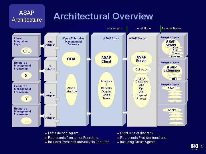 ASAP Architecture Architectural Overview Workstation Object Integration Layer OIL Adapter Open Enterprise Management Gateway