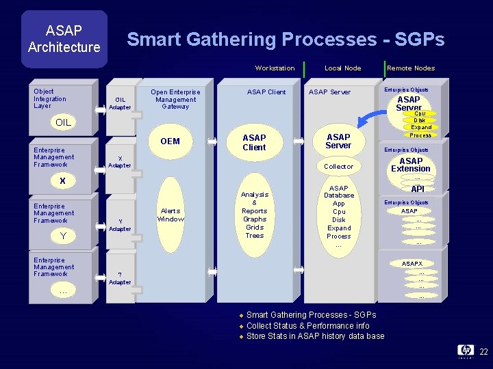 ASAP Architecture Smart Gathering Processes - SGPs Workstation Object Integration Layer OIL Adapter ASAP