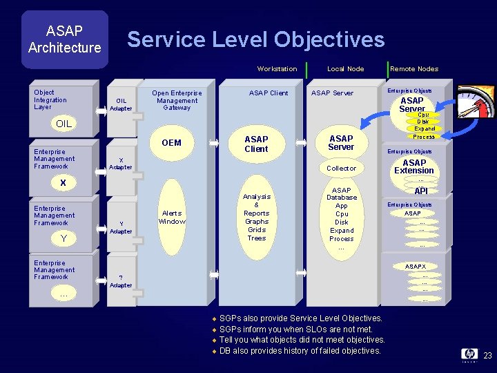 ASAP Architecture Service Level Objectives Workstation Object Integration Layer OIL Adapter ASAP Client Open