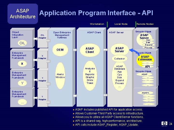 ASAP Architecture Application Program Interface - API Workstation Object Integration Layer OIL Adapter ASAP