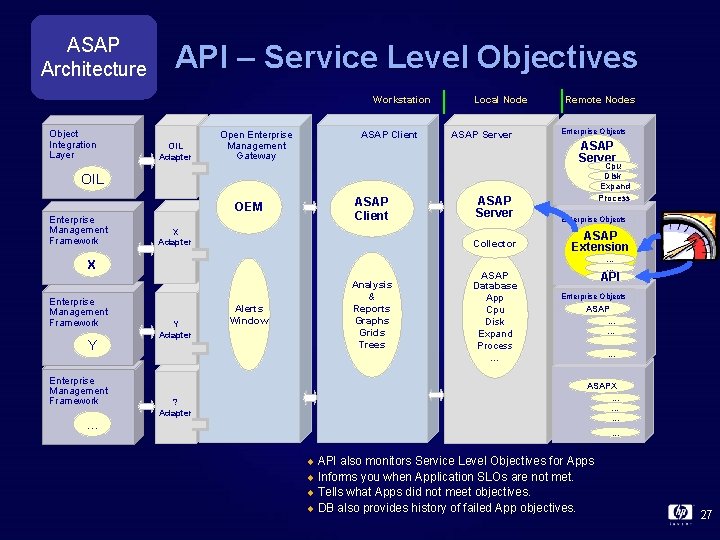 ASAP Architecture API – Service Level Objectives Workstation Object Integration Layer OIL Adapter ASAP