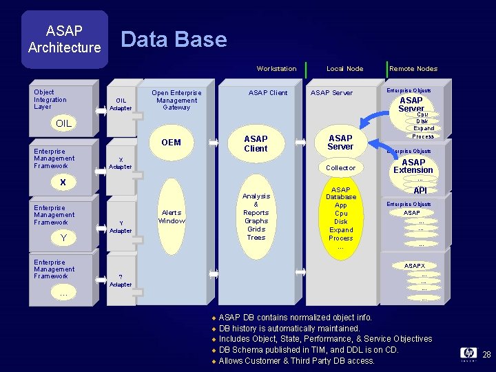 ASAP Architecture Data Base Workstation Object Integration Layer OIL Adapter ASAP Client Open Enterprise