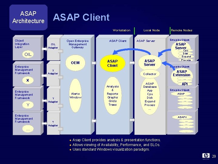 ASAP Architecture ASAP Client Workstation Object Integration Layer OIL Adapter Open Enterprise Management Gateway