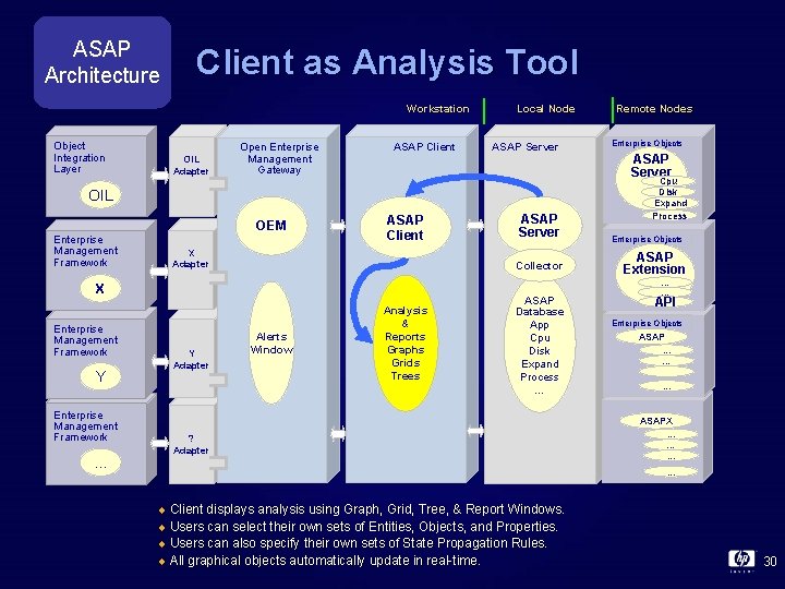 ASAP Architecture Client as Analysis Tool Workstation Object Integration Layer OIL Adapter Open Enterprise