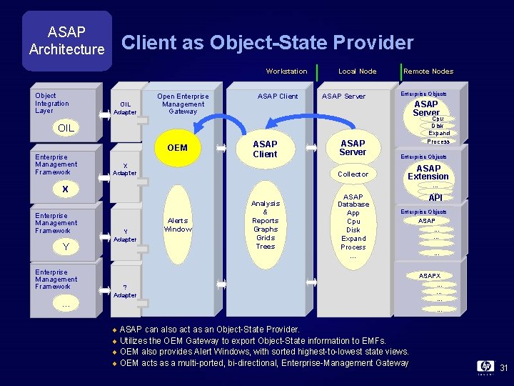 ASAP Architecture Client as Object-State Provider Workstation Object Integration Layer OIL Adapter Open Enterprise