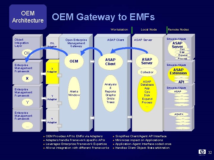 OEM Architecture OEM Gateway to EMFs Workstation Object Integration Layer OIL Adapter Open Enterprise