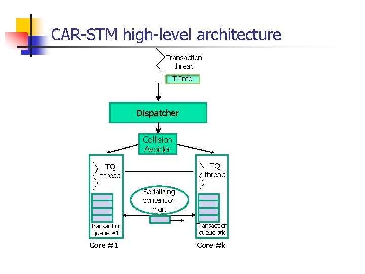 CAR-STM high-level architecture Transaction thread T-Info Dispatcher Collision Avoider TQ thread Serializing contention mgr.