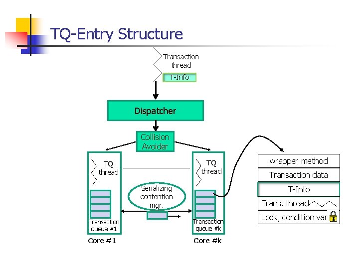 TQ-Entry Structure Transaction thread T-Info Dispatcher Collision Avoider TQ thread Serializing contention mgr. wrapper