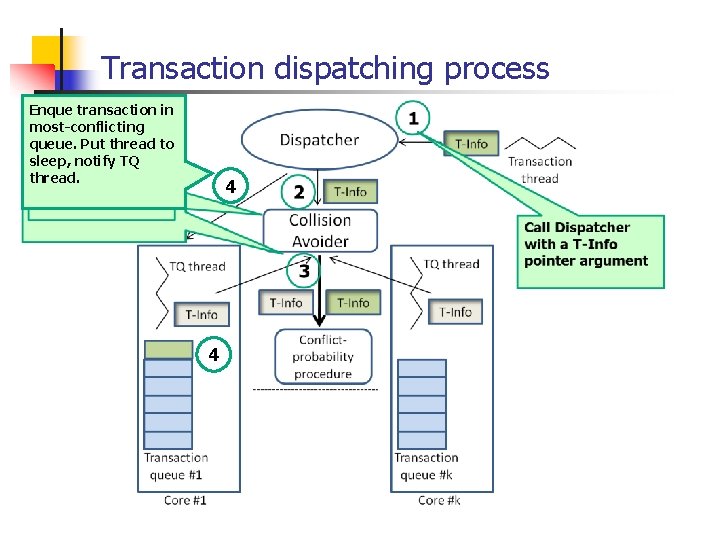 Transaction dispatching process Enque transaction in most-conflicting queue. Put thread to sleep, notify TQ