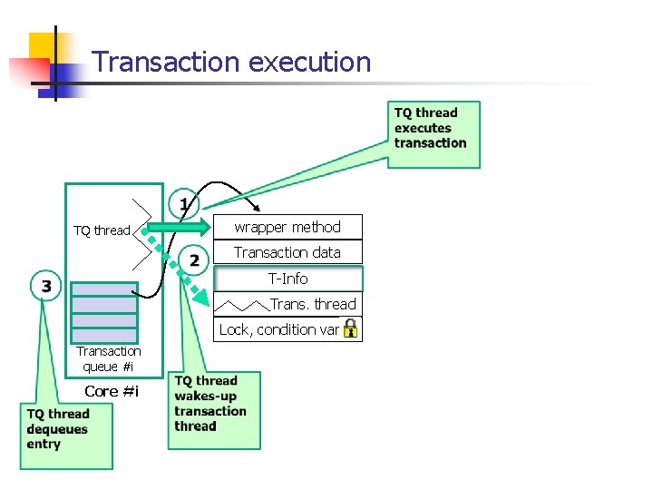 Transaction execution TQ thread wrapper method Transaction data T-Info Trans. thread Lock, condition var