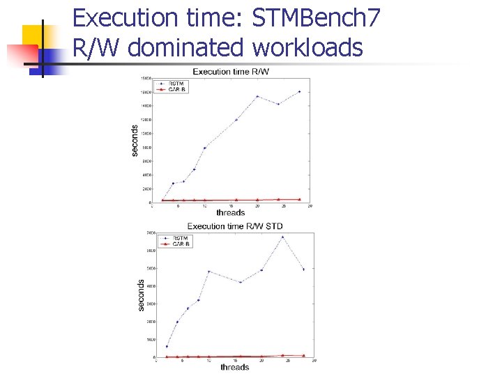 Execution time: STMBench 7 R/W dominated workloads 