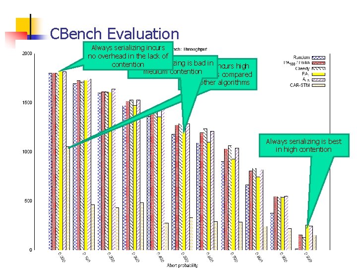 CBench Evaluation Always serializing incurs no overhead in the lack of Always serializing. CAR-STM