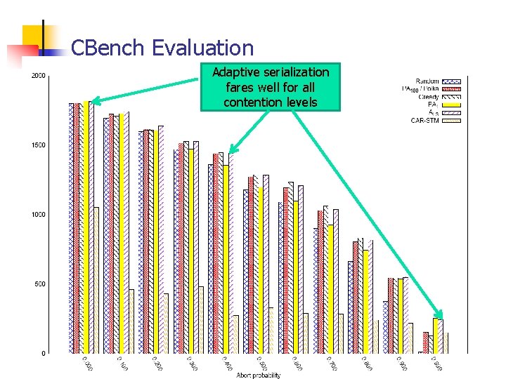 CBench Evaluation Adaptive serialization fares well for all contention levels 