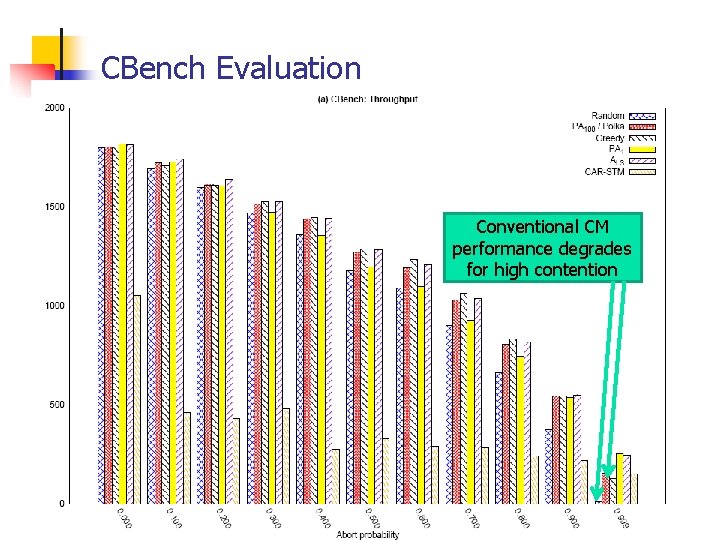 CBench Evaluation Conventional CM performance degrades for high contention 