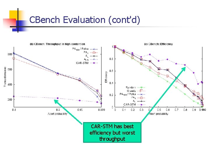 CBench Evaluation (cont'd) CAR-STM has best efficiency but worst throughput 