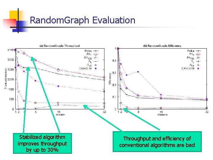Random. Graph Evaluation Stabilized algorithm improves throughput by up to 30% Throughput and efficiency