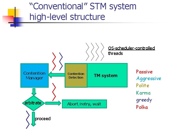 “Conventional” STM system high-level structure OS-scheduler-controlled threads Contention Manager arbitrate proceed Contention Detection TM