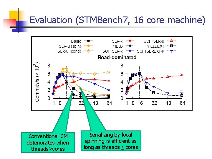 Evaluation (STMBench 7, 16 core machine) Conventional CM deteriorates when threads>cores Serializing by local