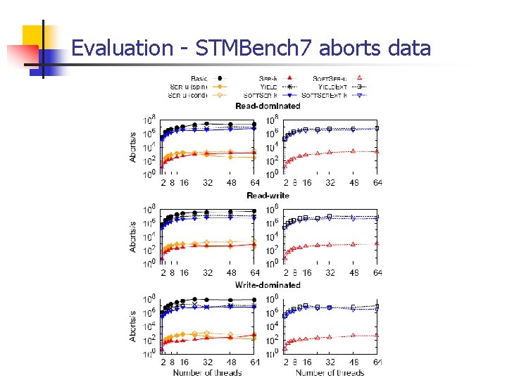 Evaluation - STMBench 7 aborts data 