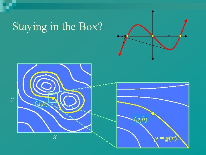 Staying in the Box? y (a, b) x y = g(x) 