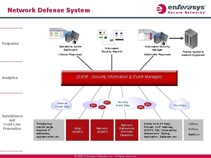 Network Defense System Response Operations Center Dashboard Automated Security Manager Automated Security Reports (Human