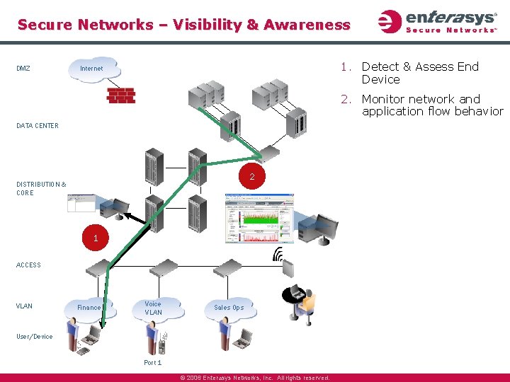 Secure Networks – Visibility & Awareness DMZ 1. Detect & Assess End Device Internet