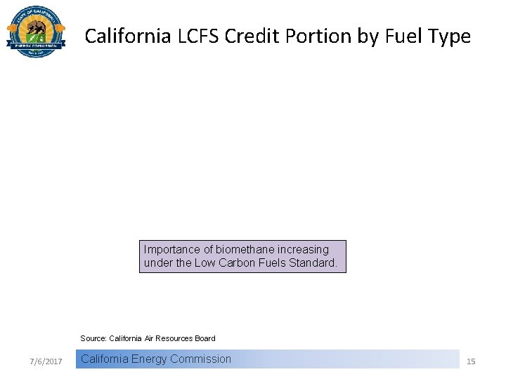 California LCFS Credit Portion by Fuel Type Importance of biomethane increasing under the Low