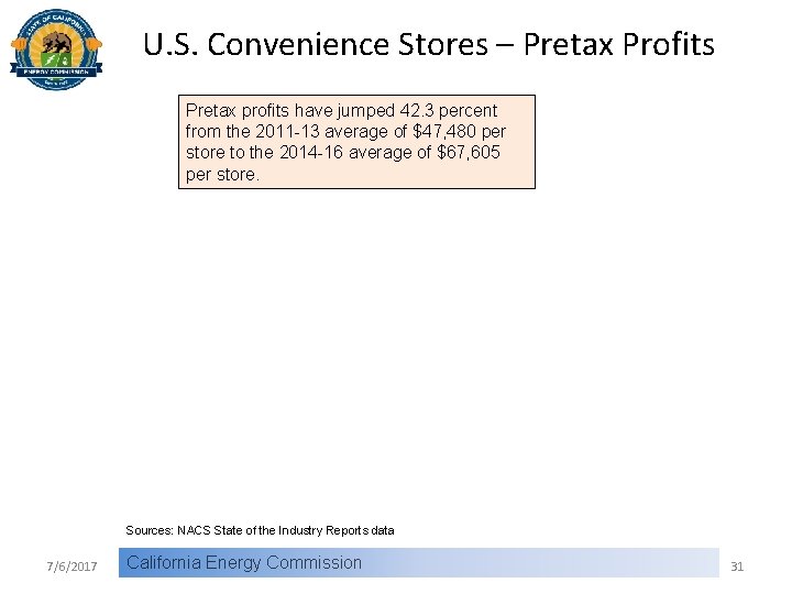 U. S. Convenience Stores – Pretax Profits Pretax profits have jumped 42. 3 percent
