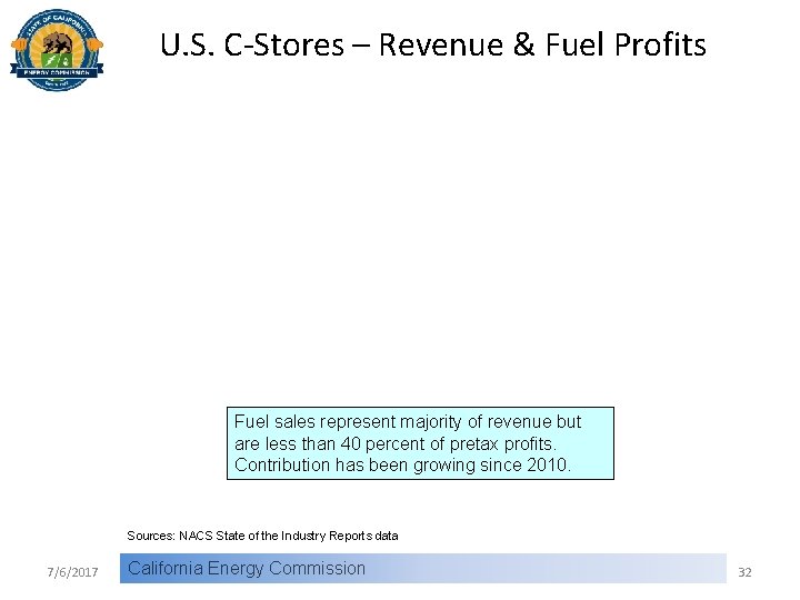 U. S. C-Stores – Revenue & Fuel Profits Fuel sales represent majority of revenue