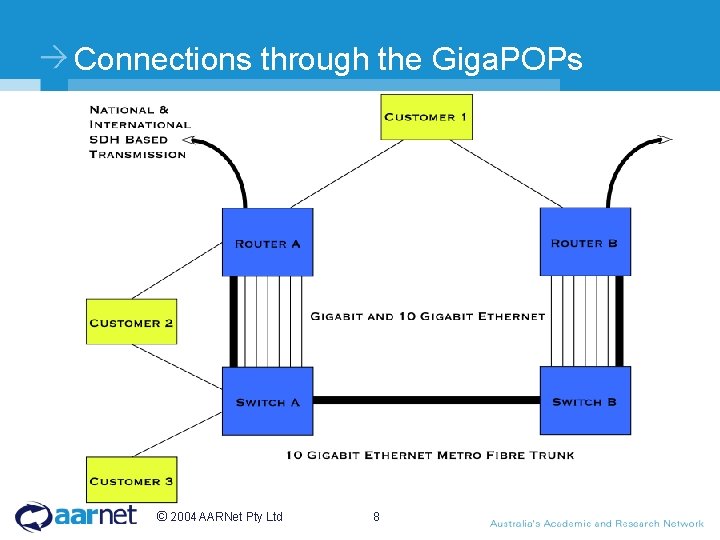 Connections through the Giga. POPs © 2004 AARNet Pty Ltd 8 Connections through the Giga. POPs © 2004 AARNet Pty Ltd 8
