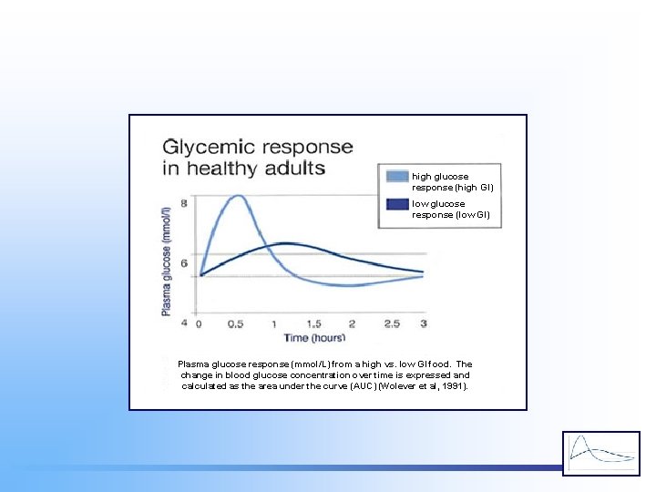 high glucose response (high GI) low glucose response (low GI) Plasma glucose response (mmol/L)