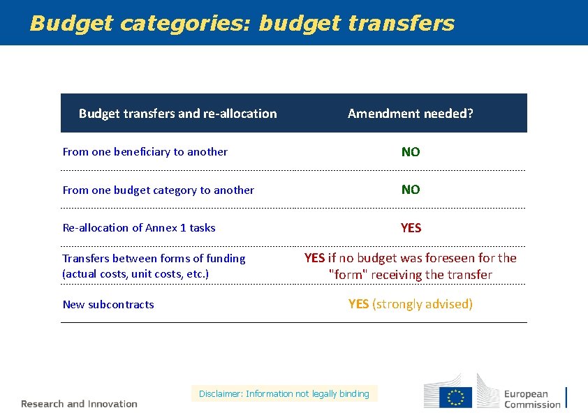 Budget categories: budget transfers Budget transfers and re-allocation Amendment needed? From one beneficiary to Budget categories: budget transfers Budget transfers and re-allocation Amendment needed? From one beneficiary to