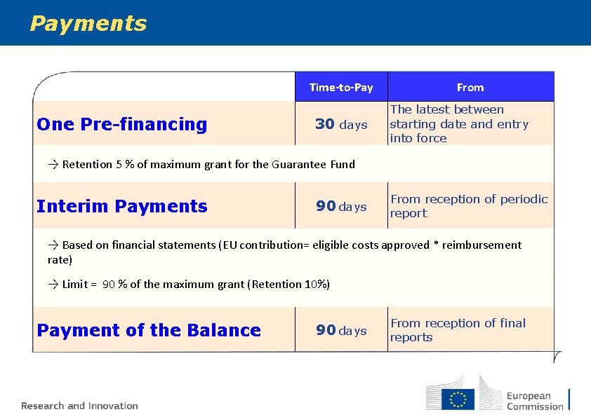 Payments Time-to-Pay One Pre-financing 30 days From The latest between starting date and entry Payments Time-to-Pay One Pre-financing 30 days From The latest between starting date and entry