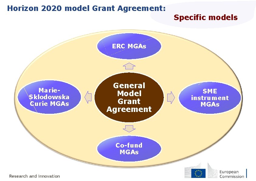 Horizon 2020 model Grant Agreement: Specific models ERC MGAs Marie. Sklodowska Curie MGAs General Horizon 2020 model Grant Agreement: Specific models ERC MGAs Marie. Sklodowska Curie MGAs General
