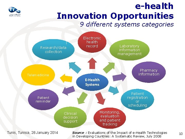 e-health Innovation Opportunities 9 different systems categories Electronic health record Research/data collection Laboratory information