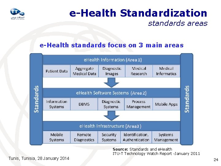 e-Health Standardization standards areas e-Health standards focus on 3 main areas Source: Standards and