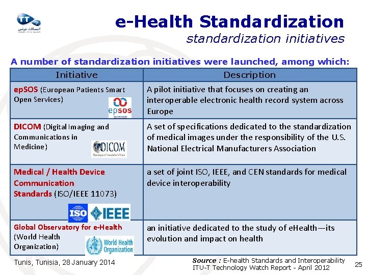 e-Health Standardization standardization initiatives A number of standardization initiatives were launched, among which: Initiative