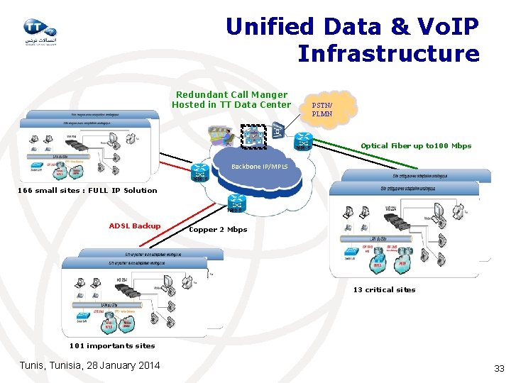 Unified Data & Vo. IP Infrastructure Redundant Call Manger Hosted in TT Data Center