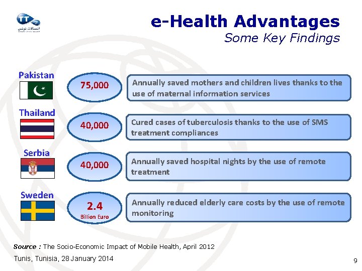 e-Health Advantages Some Key Findings Pakistan 75, 000 Annually saved mothers and children lives