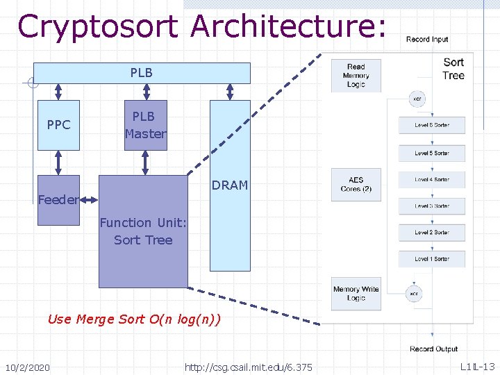 Cryptosort Architecture: PLB PPC PLB Master DRAM Feeder Function Unit: Sort Tree • Use