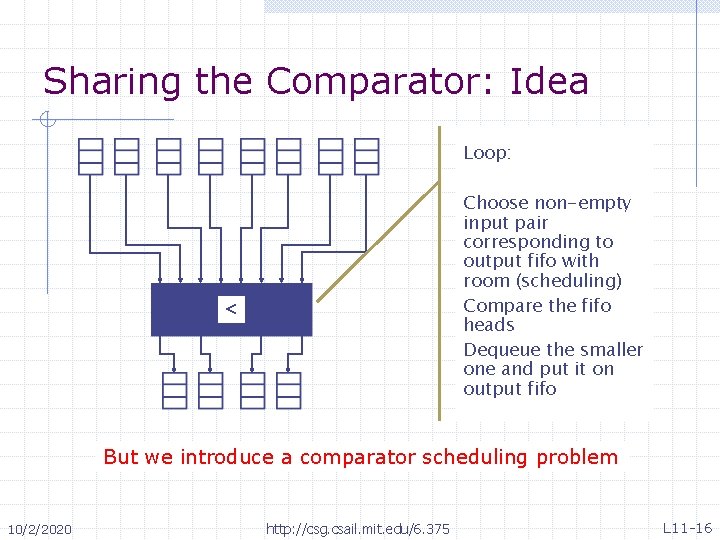 Sharing the Comparator: Idea Loop: Choose non-empty input pair corresponding to output fifo with